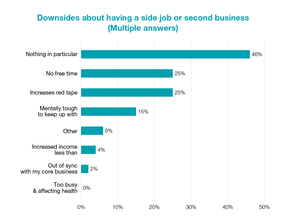 Downsides about having a side job or second business