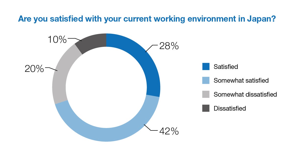 Are you satisfied with your current working environment in Japan?