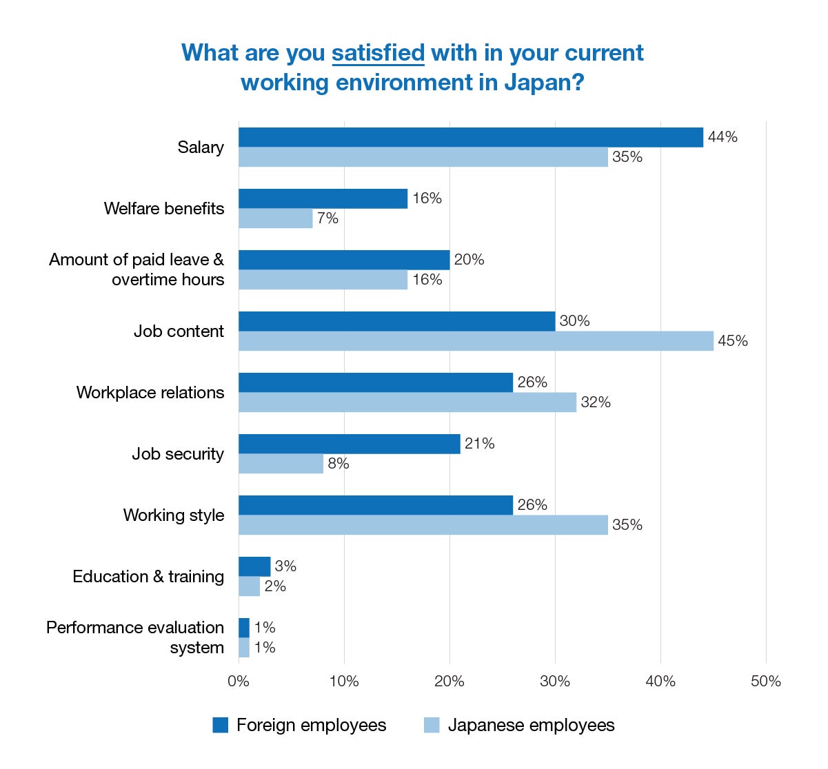 What are you satsfied with in your current working environment in Japan?