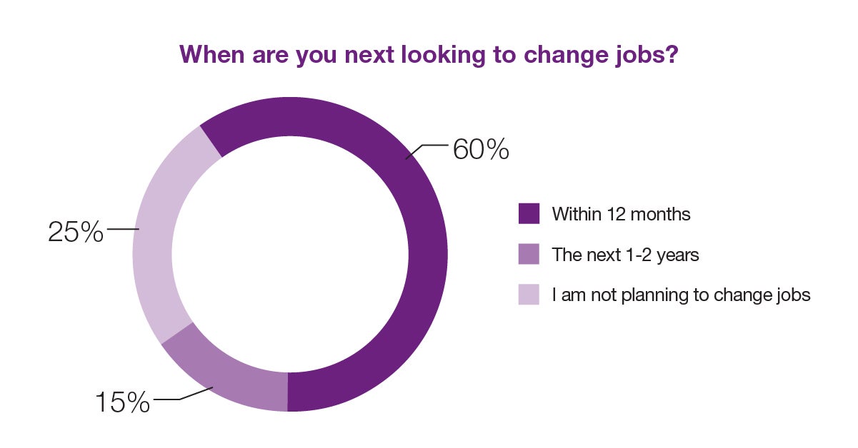 When are you next looking to change jobs?