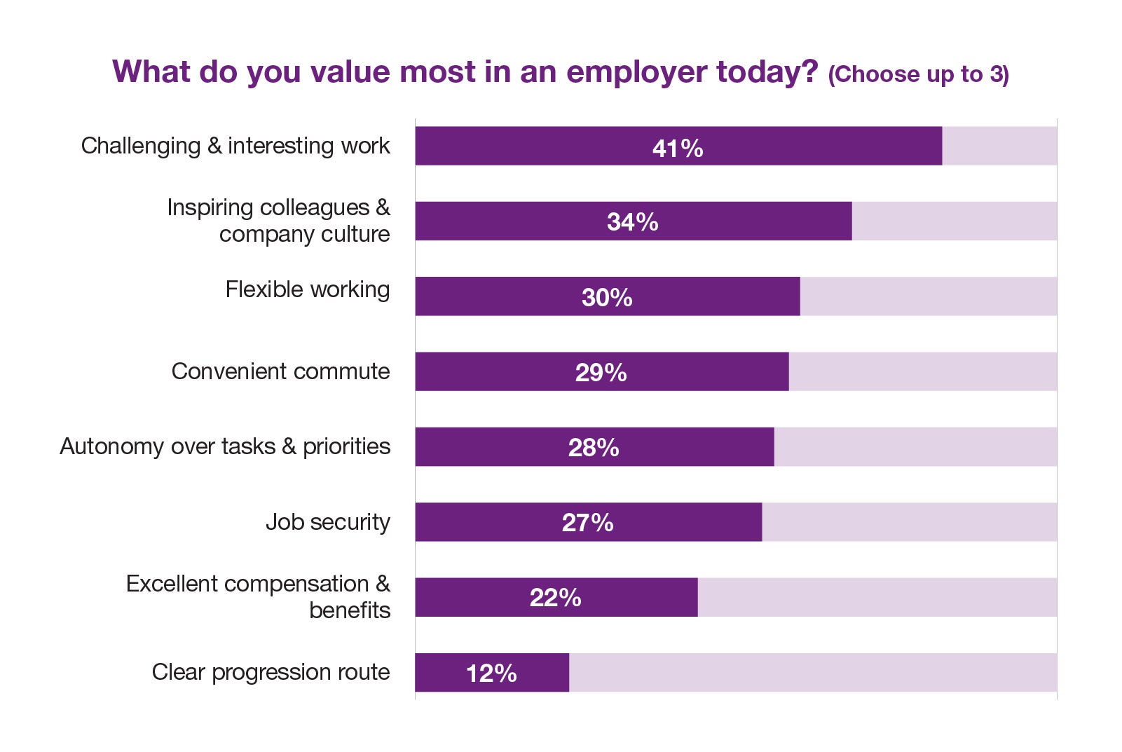 What do you value most in an employer today?