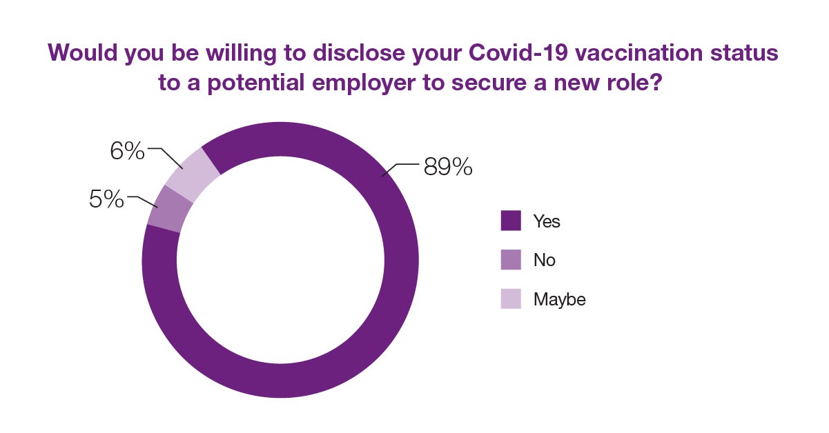 Would you be willing to disclose your Covid-19 vaccine status to potential employer? 