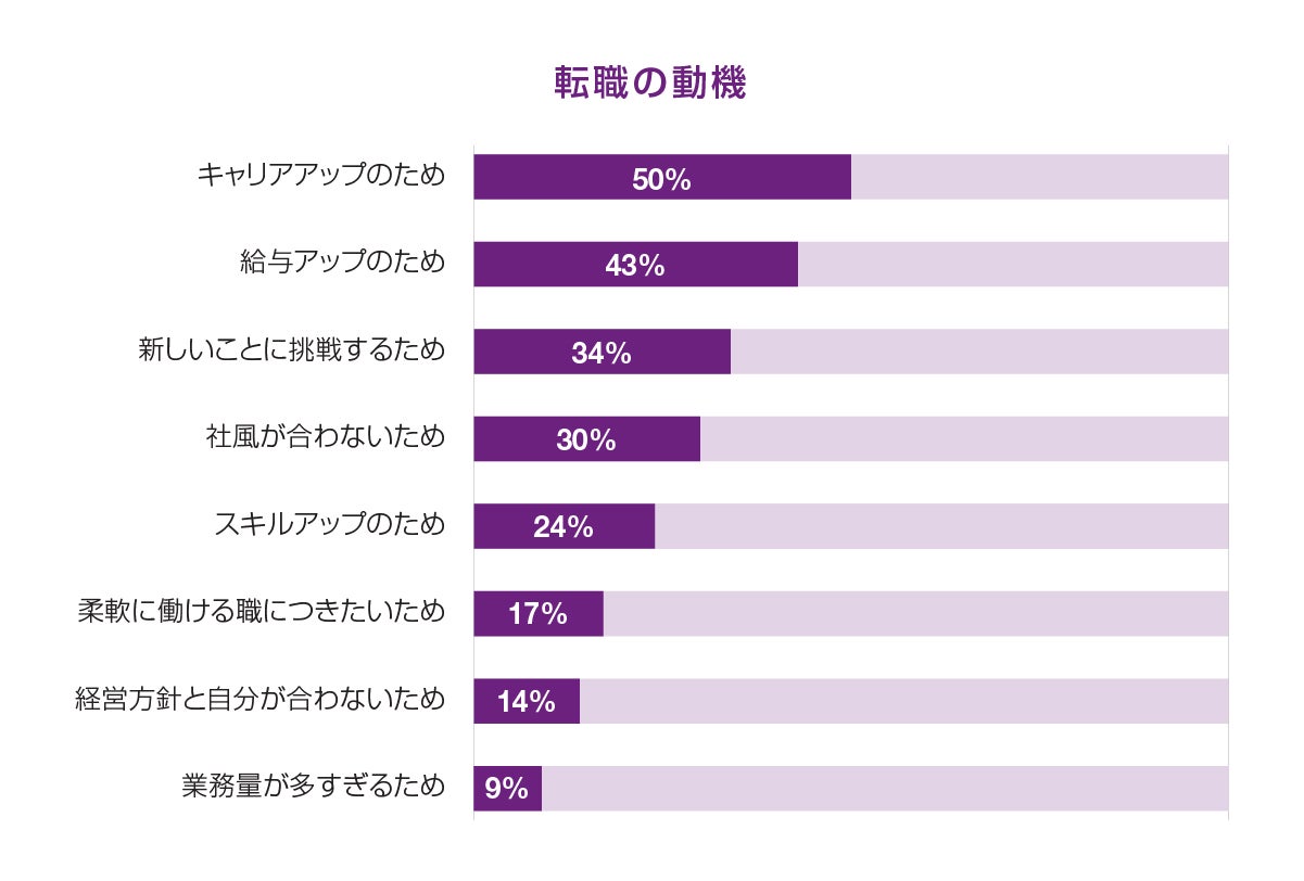 転職の動機