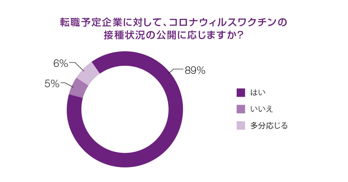 ワクチン接種状況の公開に応じる割合