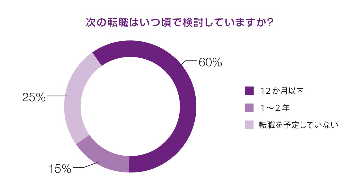 転職検討時期