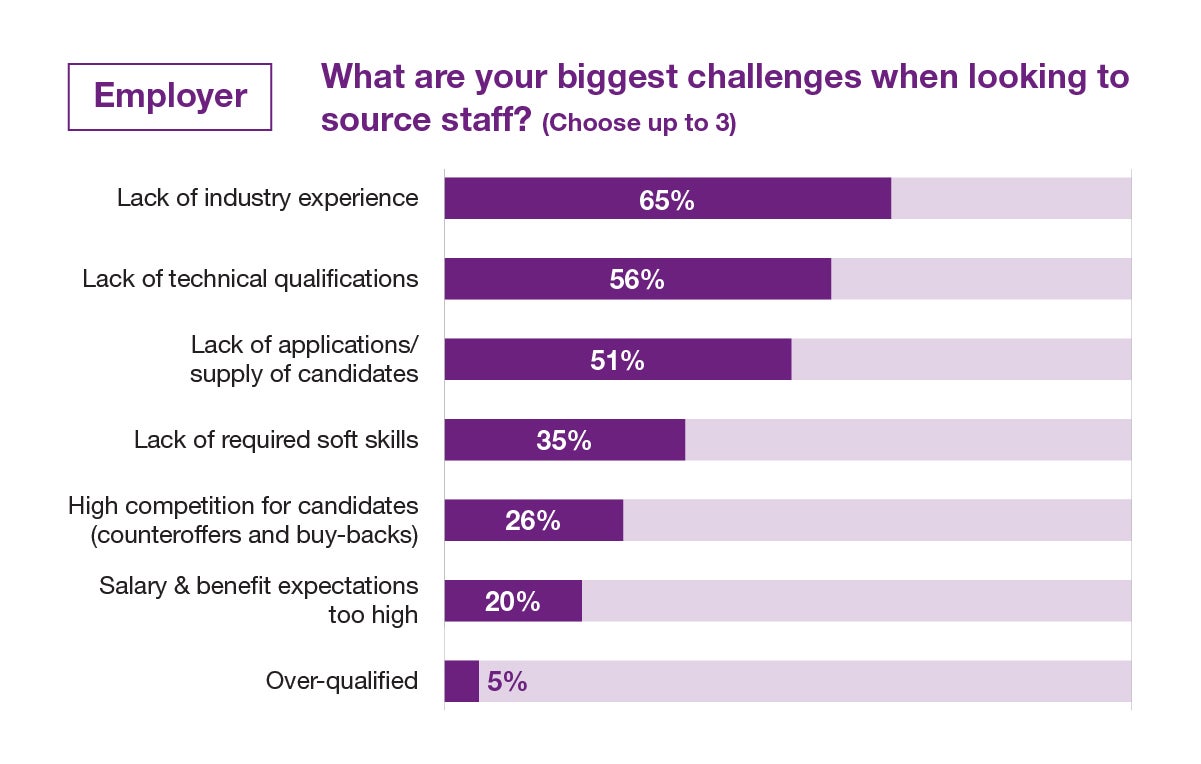 What are your biggest challenges when looking to source staff?