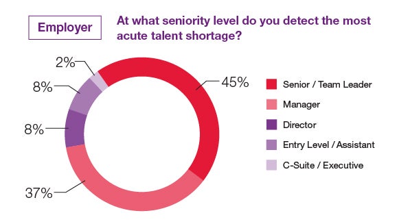 At what seniority level do you detect the most acute talent shortage?