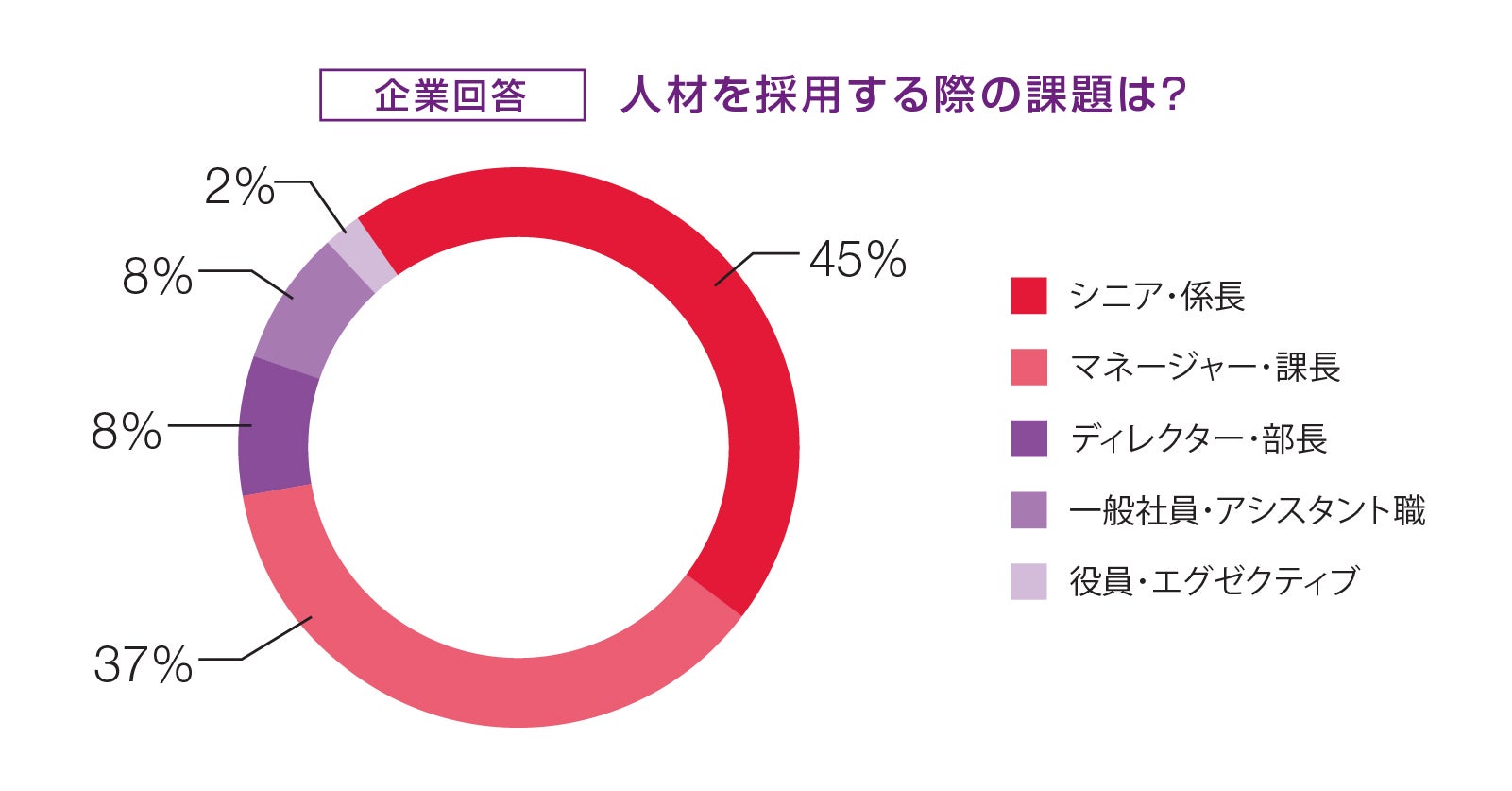 人材不足が最も深刻な職位