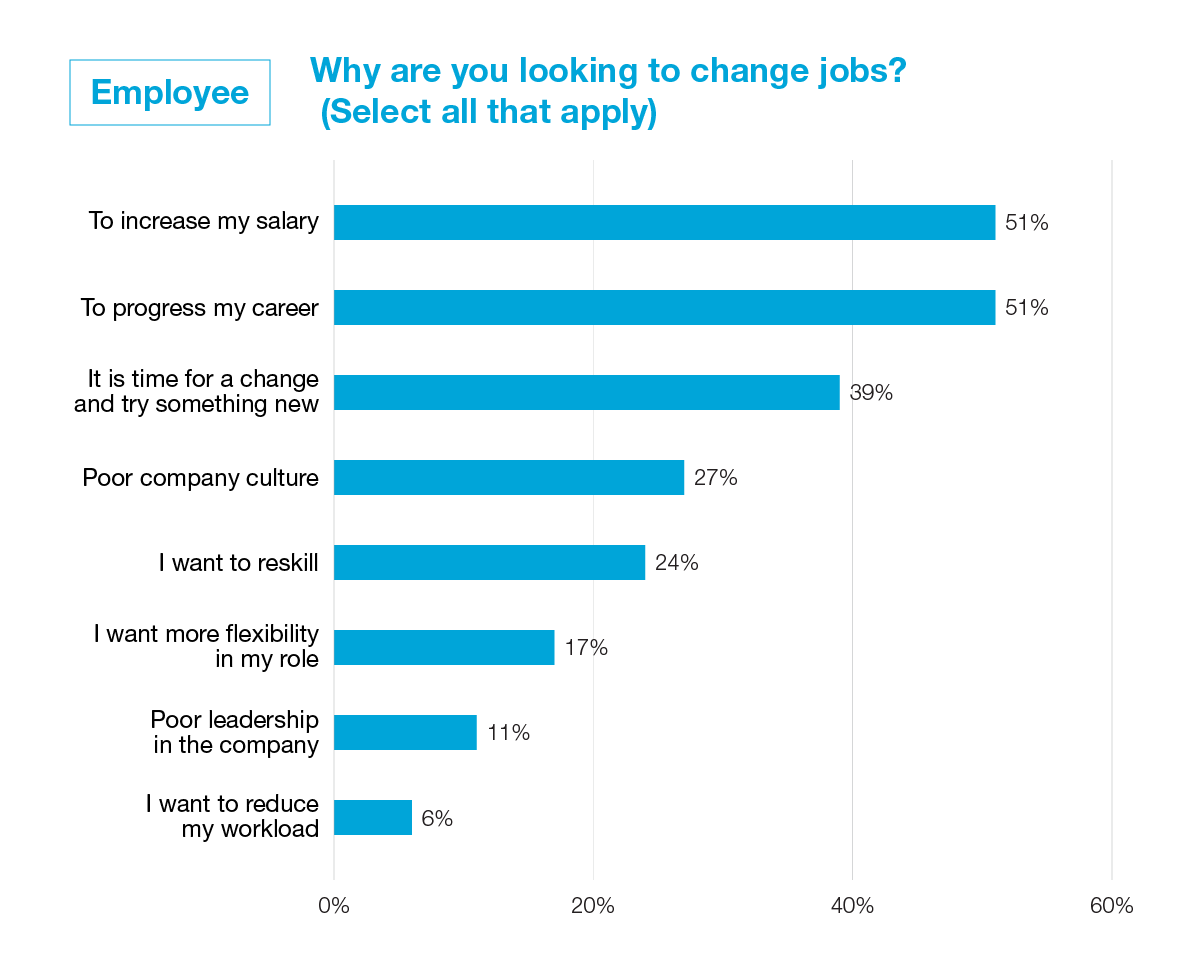Why are you looking to change jobs? (Select all apply)