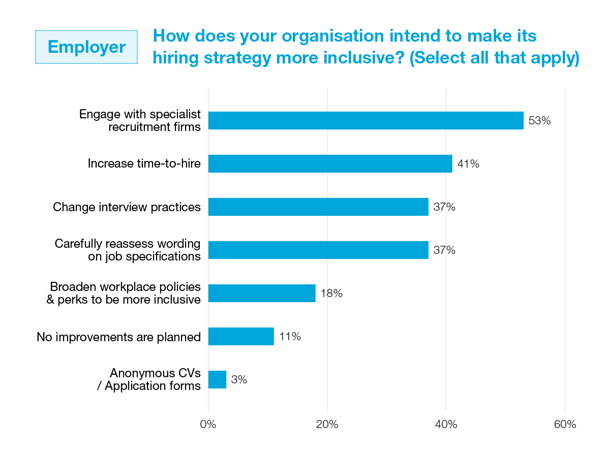 How does your organisation intend to make its hiring strategy more inclusive? (Select all that apply)