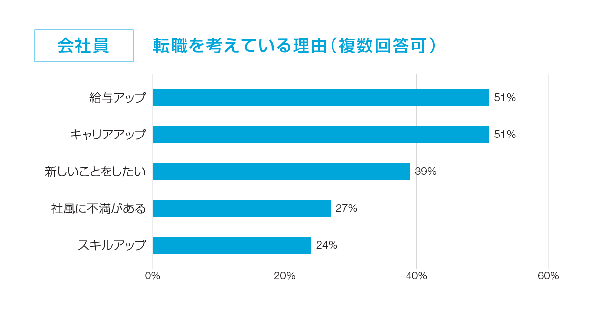 会社員：転職を考えている理由（複数回答可）