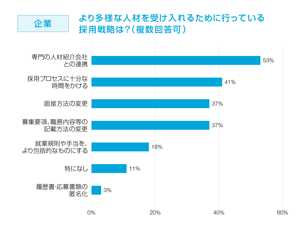 企業：より多様な人材を受け入れるために行っている採用戦略は？（複数回答可）