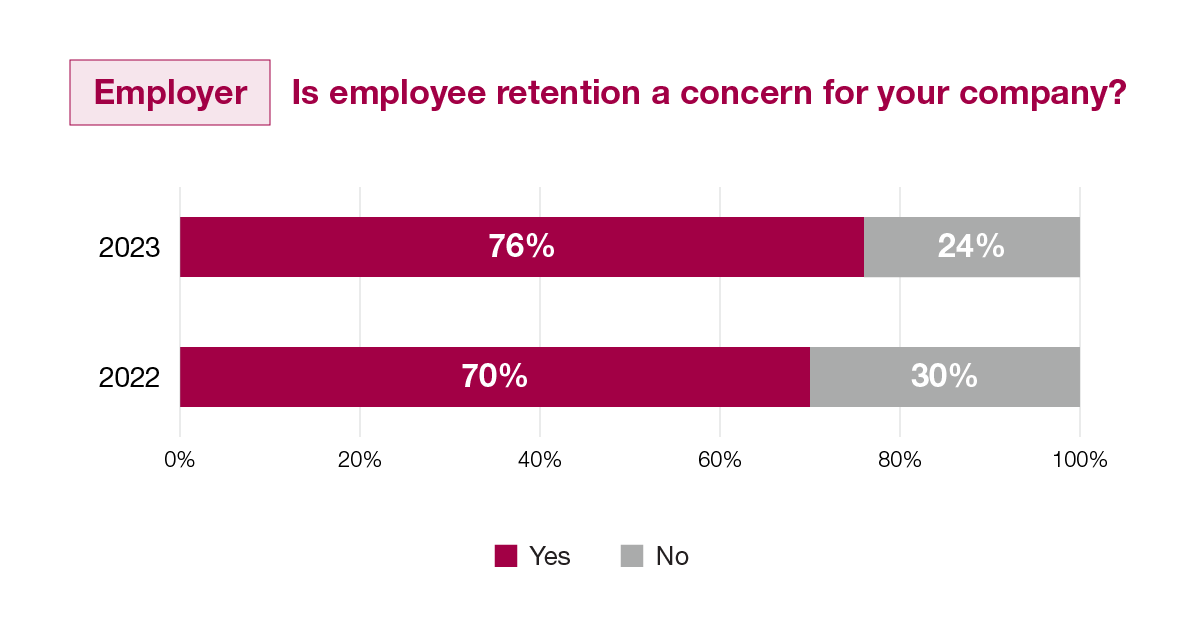 Employer: Is employee retention a concern for your company?