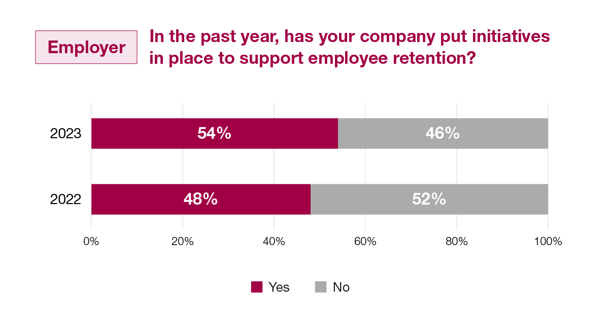 Employer: In the past year, has your company put initiatives in place to support employee retention?