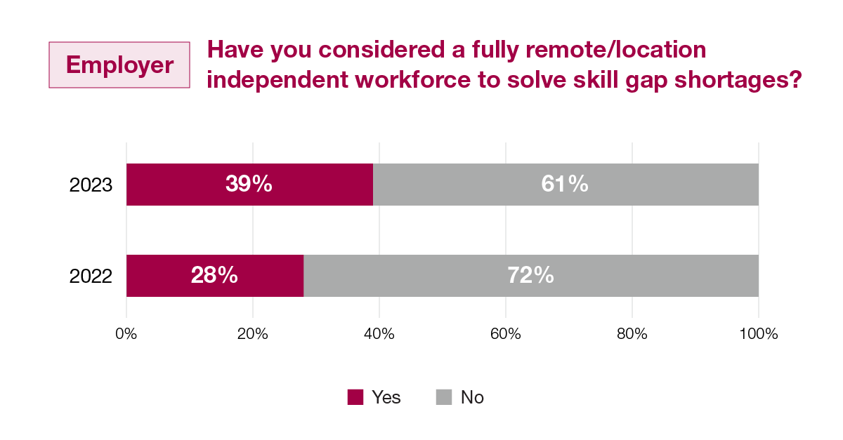 Employer: Have you considered a fully remote/location independent workforce to solve skill gap shortage?