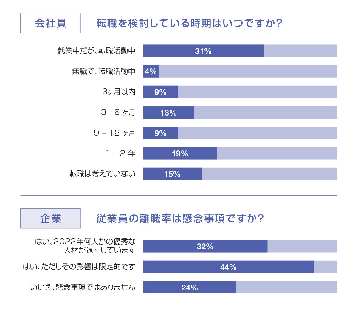 会社員：転職を検討している時期はいつですか？ 企業：従業員の離職率は懸念事項ですか？