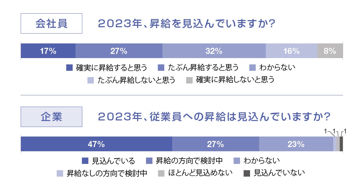 会社員：2023年、昇給を見込んでいますか？ 企業：2023年、従業員の昇給は見込んでいますか？