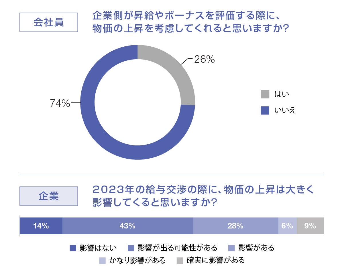 会社員：企業側が昇給やボーナスを評価する際に、物価の上昇を考慮してくれると思いますか？ 企業：2023年の給与交渉の際に、物価の上昇は大きく影響してくると思いますか？